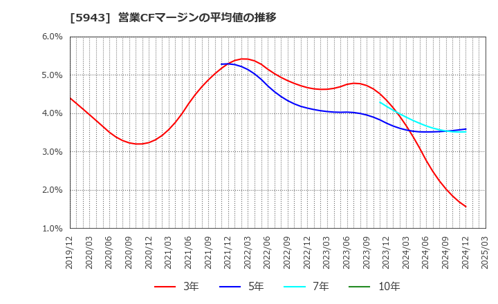 5943 (株)ノーリツ: 営業CFマージンの平均値の推移