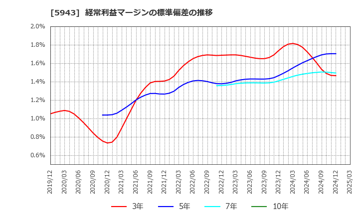 5943 (株)ノーリツ: 経常利益マージンの標準偏差の推移