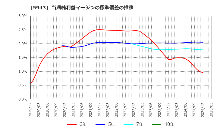 5943 (株)ノーリツ: 当期純利益マージンの標準偏差の推移