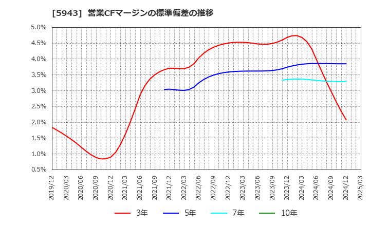5943 (株)ノーリツ: 営業CFマージンの標準偏差の推移