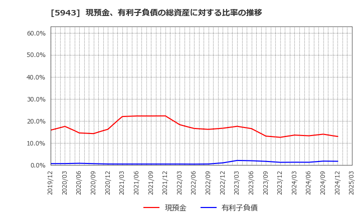 5943 (株)ノーリツ: 現預金、有利子負債の総資産に対する比率の推移