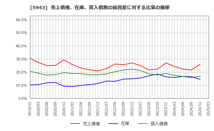 5943 (株)ノーリツ: 売上債権、在庫、買入債務の総資産に対する比率の推移