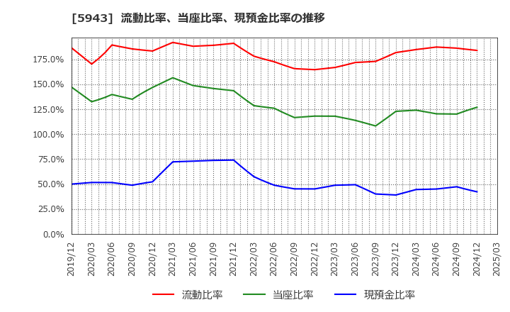 5943 (株)ノーリツ: 流動比率、当座比率、現預金比率の推移