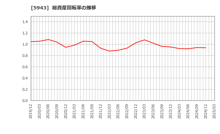 5943 (株)ノーリツ: 総資産回転率の推移