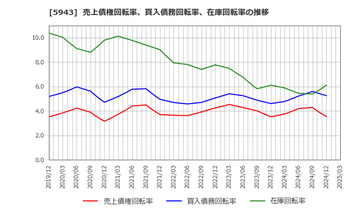 5943 (株)ノーリツ: 売上債権回転率、買入債務回転率、在庫回転率の推移
