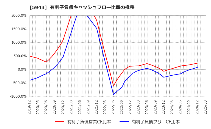 5943 (株)ノーリツ: 有利子負債キャッシュフロー比率の推移