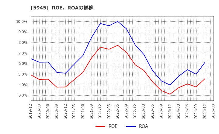 5945 天龍製鋸(株): ROE、ROAの推移