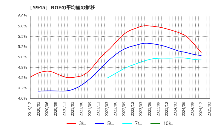 5945 天龍製鋸(株): ROEの平均値の推移