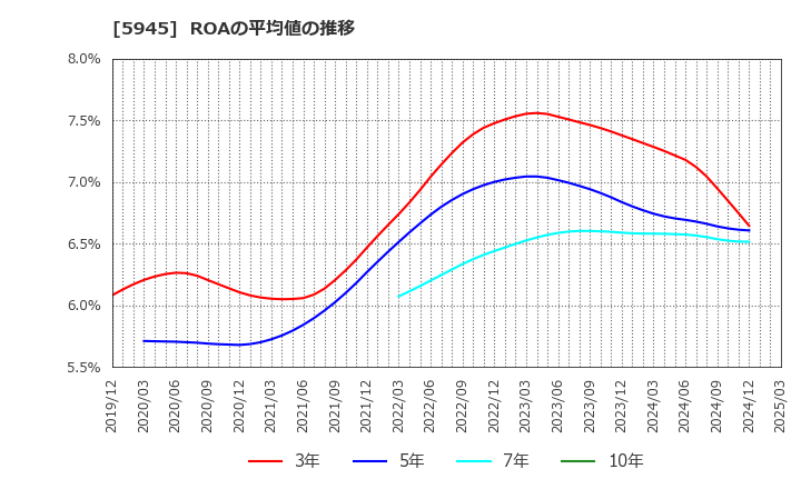 5945 天龍製鋸(株): ROAの平均値の推移