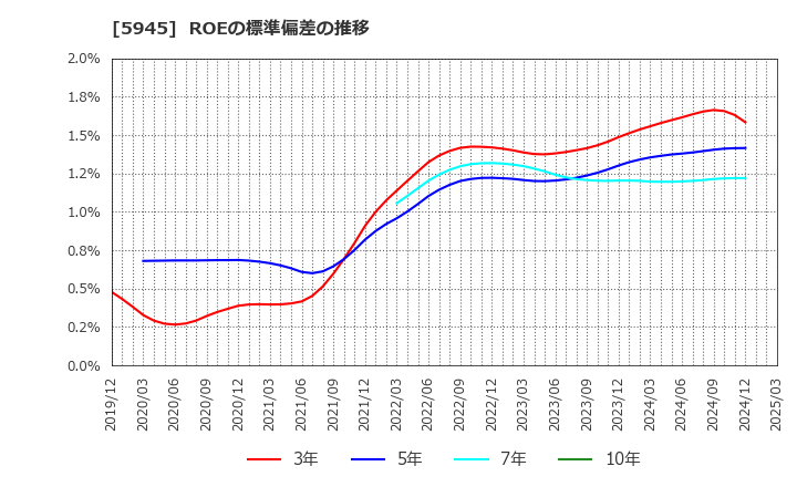 5945 天龍製鋸(株): ROEの標準偏差の推移
