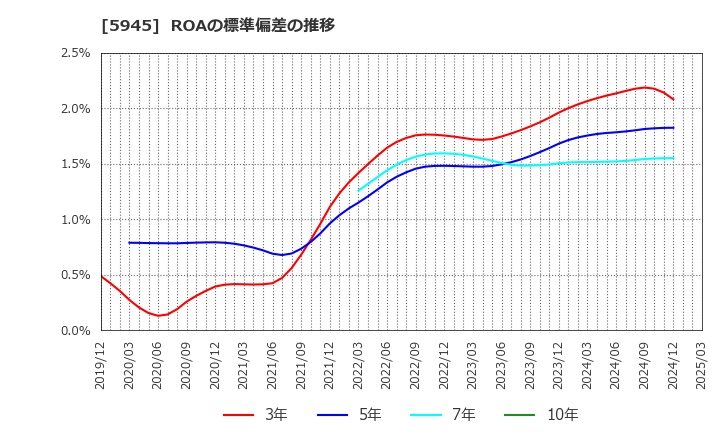 5945 天龍製鋸(株): ROAの標準偏差の推移