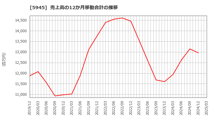 5945 天龍製鋸(株): 売上高の12か月移動合計の推移