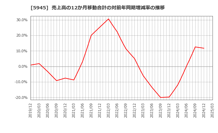 5945 天龍製鋸(株): 売上高の12か月移動合計の対前年同期増減率の推移