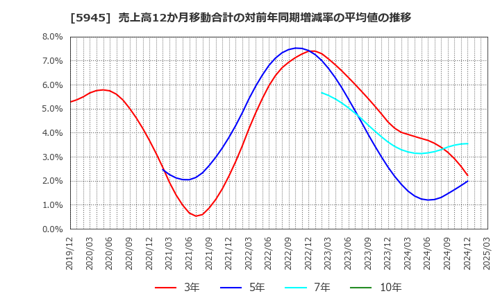 5945 天龍製鋸(株): 売上高12か月移動合計の対前年同期増減率の平均値の推移