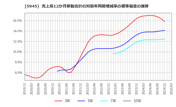 5945 天龍製鋸(株): 売上高12か月移動合計の対前年同期増減率の標準偏差の推移
