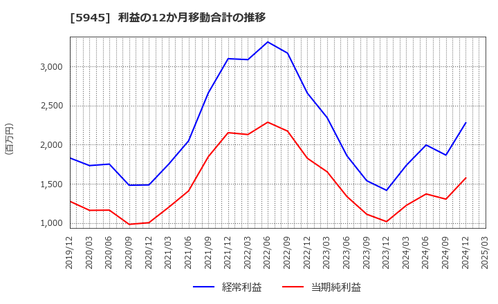 5945 天龍製鋸(株): 利益の12か月移動合計の推移