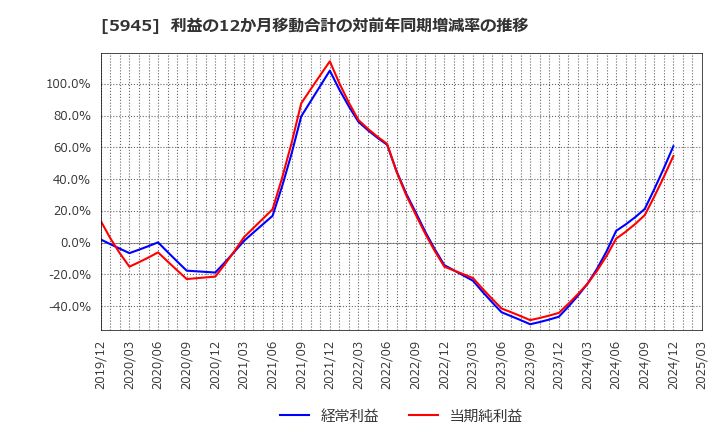 5945 天龍製鋸(株): 利益の12か月移動合計の対前年同期増減率の推移