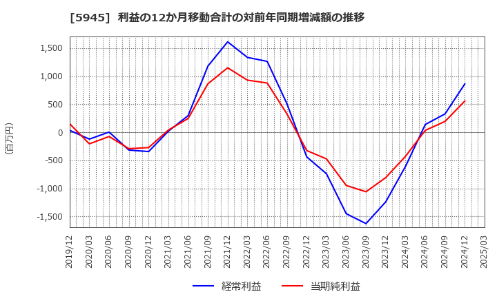 5945 天龍製鋸(株): 利益の12か月移動合計の対前年同期増減額の推移