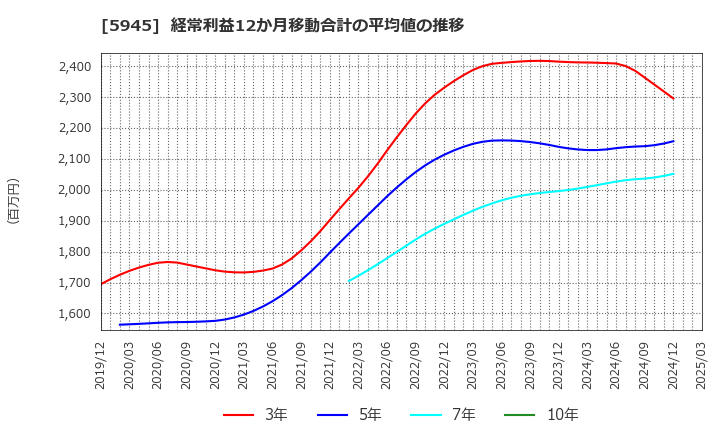 5945 天龍製鋸(株): 経常利益12か月移動合計の平均値の推移