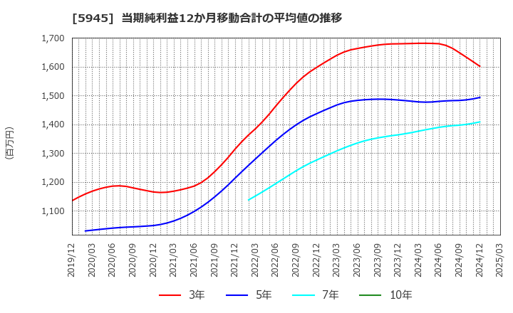 5945 天龍製鋸(株): 当期純利益12か月移動合計の平均値の推移