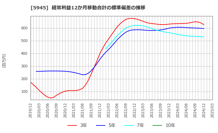 5945 天龍製鋸(株): 経常利益12か月移動合計の標準偏差の推移