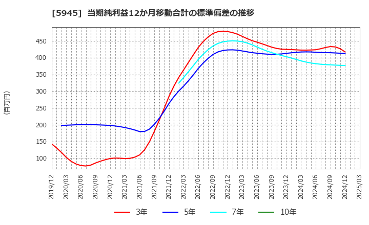 5945 天龍製鋸(株): 当期純利益12か月移動合計の標準偏差の推移