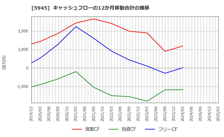 5945 天龍製鋸(株): キャッシュフローの12か月移動合計の推移