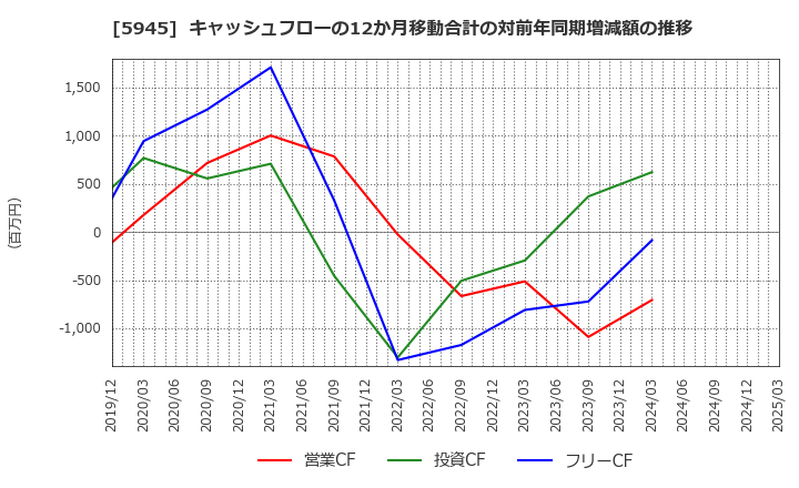 5945 天龍製鋸(株): キャッシュフローの12か月移動合計の対前年同期増減額の推移
