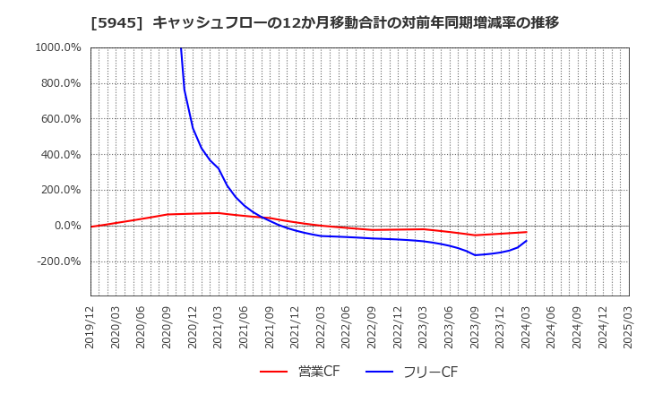 5945 天龍製鋸(株): キャッシュフローの12か月移動合計の対前年同期増減率の推移