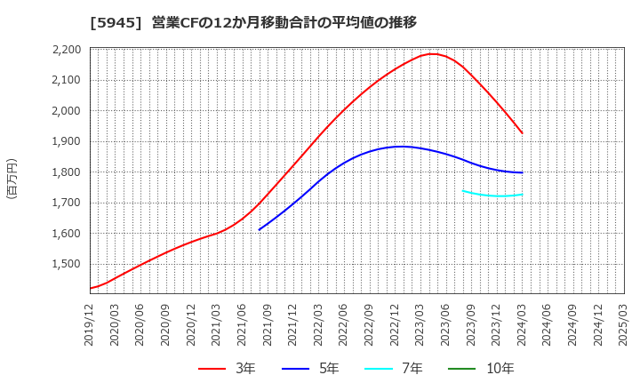 5945 天龍製鋸(株): 営業CFの12か月移動合計の平均値の推移