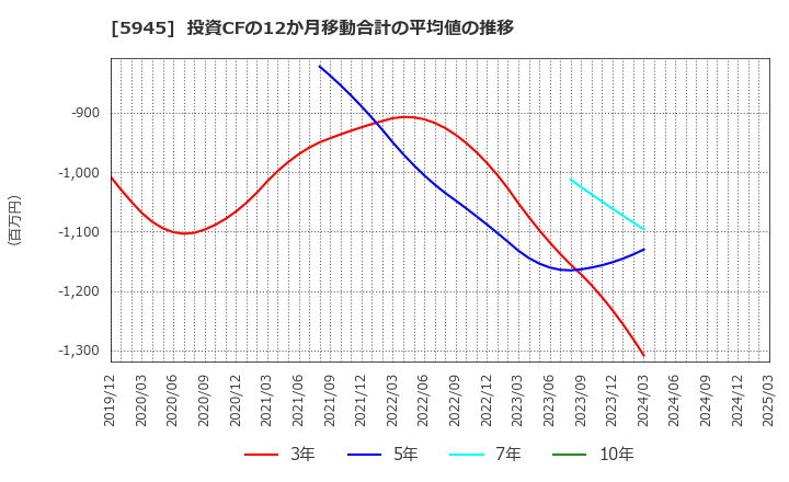 5945 天龍製鋸(株): 投資CFの12か月移動合計の平均値の推移