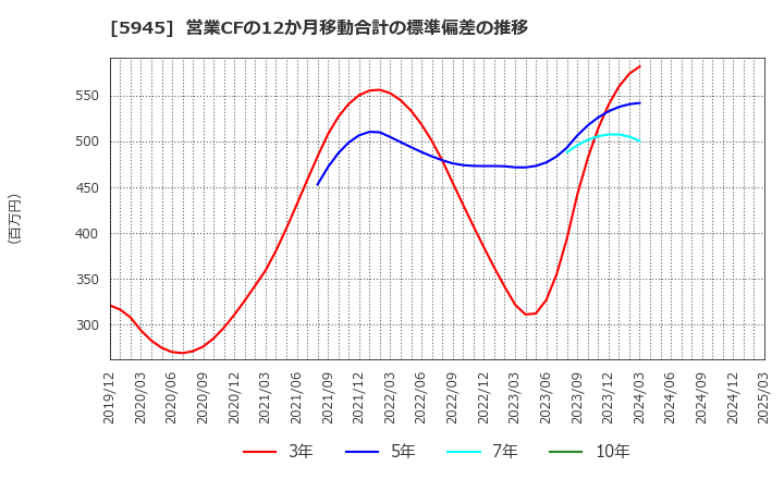 5945 天龍製鋸(株): 営業CFの12か月移動合計の標準偏差の推移
