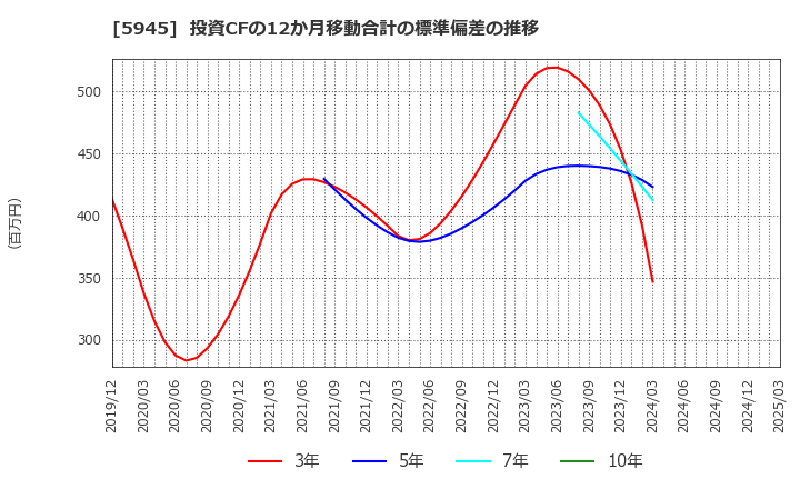 5945 天龍製鋸(株): 投資CFの12か月移動合計の標準偏差の推移