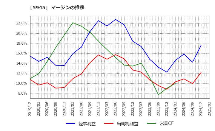 5945 天龍製鋸(株): マージンの推移