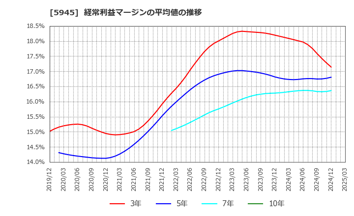 5945 天龍製鋸(株): 経常利益マージンの平均値の推移