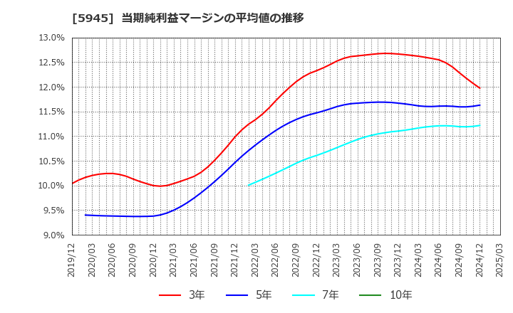 5945 天龍製鋸(株): 当期純利益マージンの平均値の推移