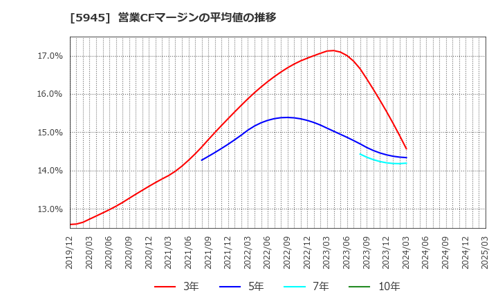 5945 天龍製鋸(株): 営業CFマージンの平均値の推移