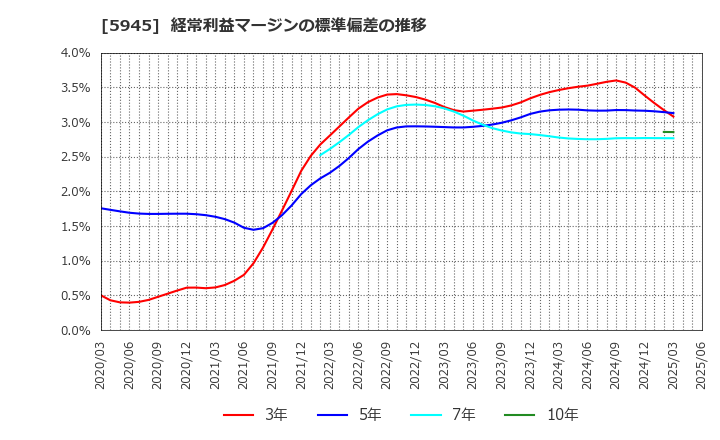 5945 天龍製鋸(株): 経常利益マージンの標準偏差の推移