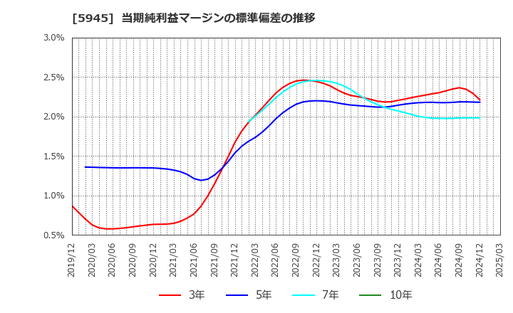 5945 天龍製鋸(株): 当期純利益マージンの標準偏差の推移