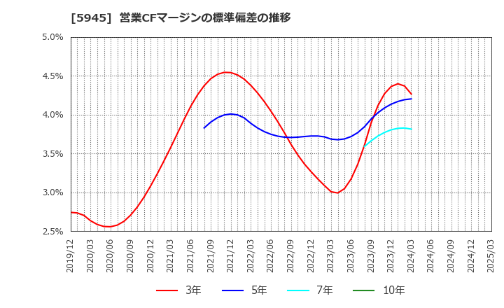 5945 天龍製鋸(株): 営業CFマージンの標準偏差の推移