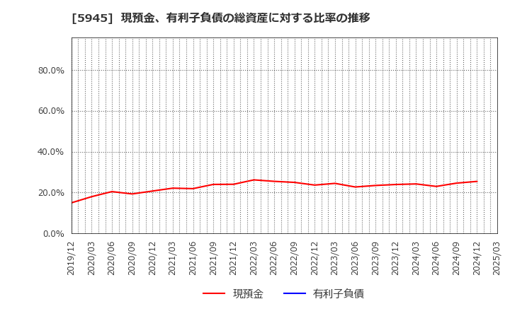5945 天龍製鋸(株): 現預金、有利子負債の総資産に対する比率の推移