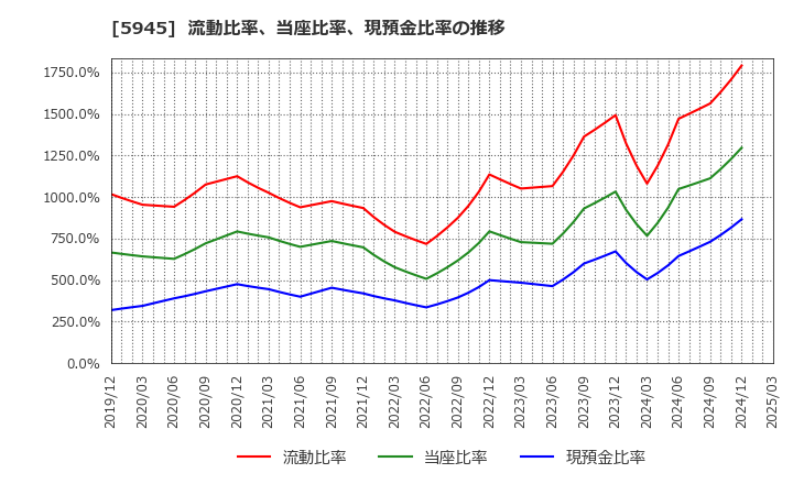 5945 天龍製鋸(株): 流動比率、当座比率、現預金比率の推移