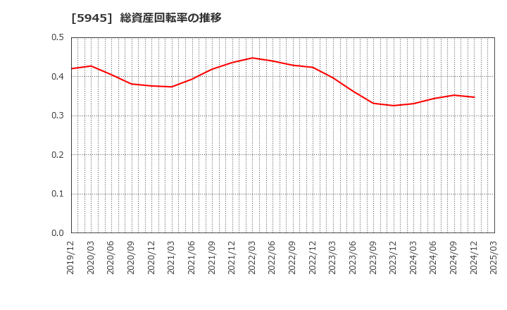 5945 天龍製鋸(株): 総資産回転率の推移