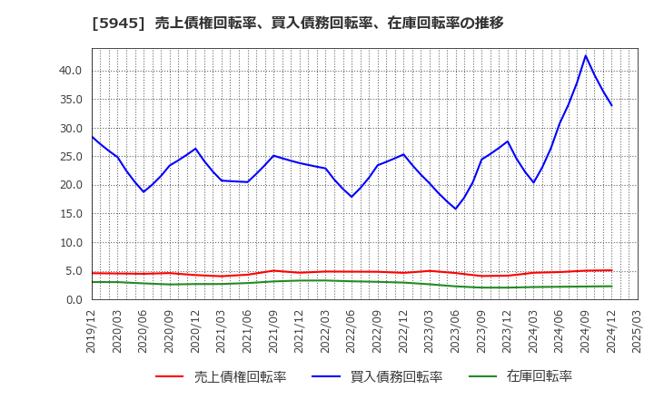5945 天龍製鋸(株): 売上債権回転率、買入債務回転率、在庫回転率の推移