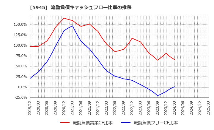 5945 天龍製鋸(株): 流動負債キャッシュフロー比率の推移