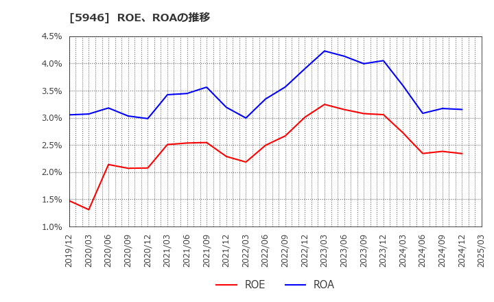 5946 (株)長府製作所: ROE、ROAの推移