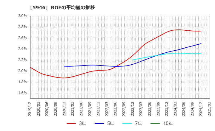 5946 (株)長府製作所: ROEの平均値の推移