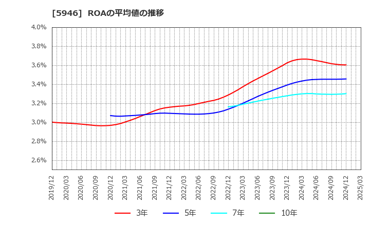 5946 (株)長府製作所: ROAの平均値の推移
