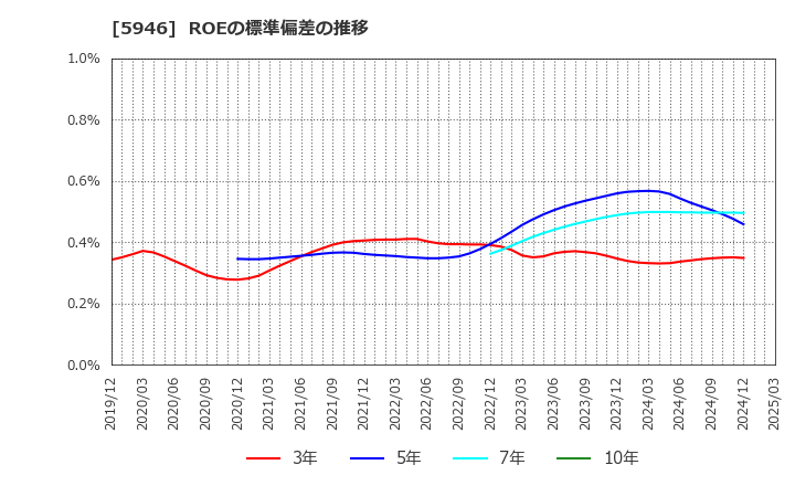 5946 (株)長府製作所: ROEの標準偏差の推移