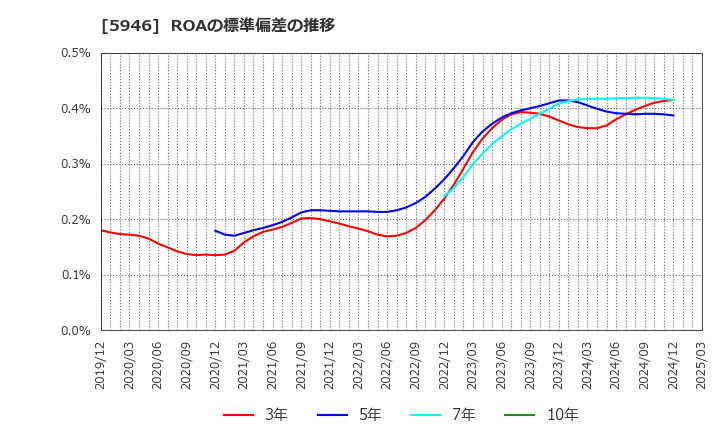 5946 (株)長府製作所: ROAの標準偏差の推移